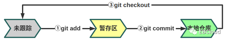 Git操作命令和管理