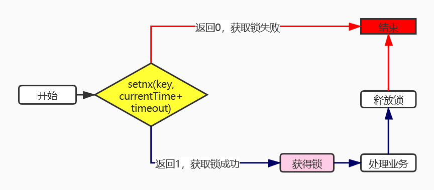 初识分布式锁及其实现与使用