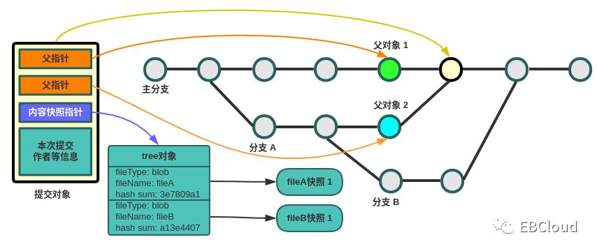 Git操作命令和管理