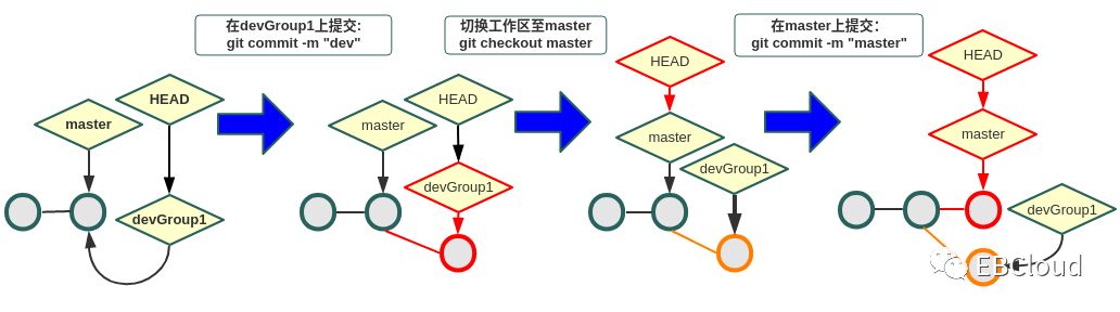 Git操作命令和管理