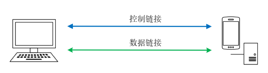 浅谈FTP协议