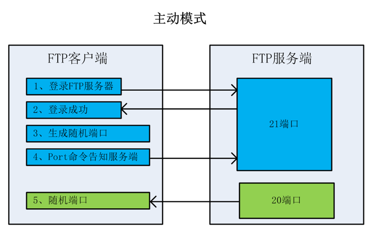 浅谈FTP协议