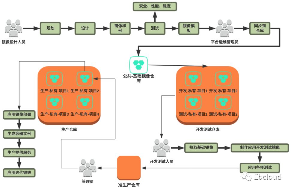 容器镜像生命周期管理