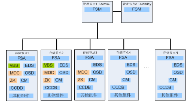 分布式存储之FusionStorage探究