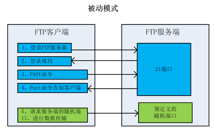 浅谈FTP协议