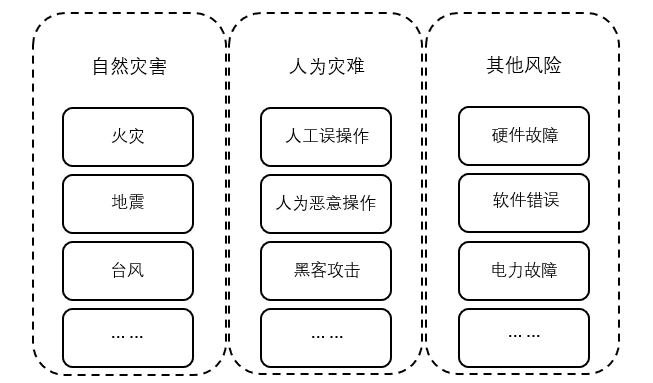 备份与容灾之概念解读