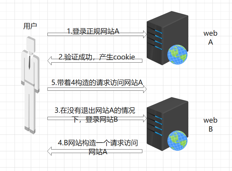 WEB安全之探究