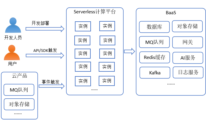 浅谈Serverless