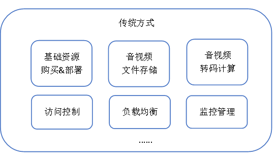 浅谈Serverless