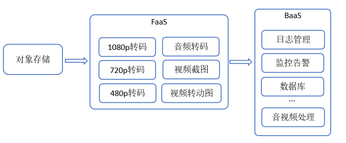 浅谈Serverless