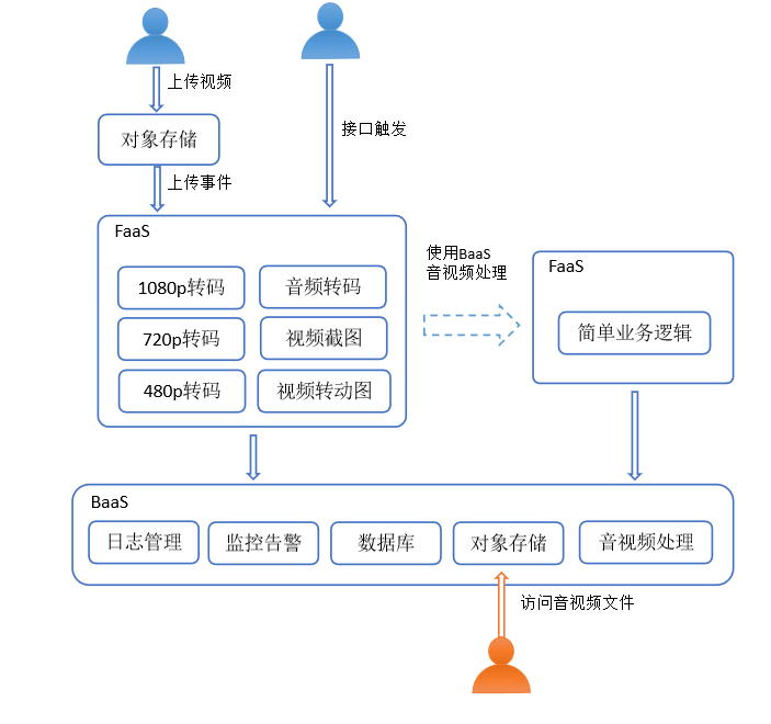 浅谈Serverless