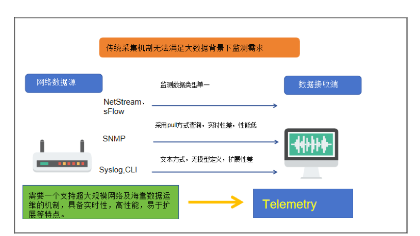 走近新一代网络监控技术——Telemetry