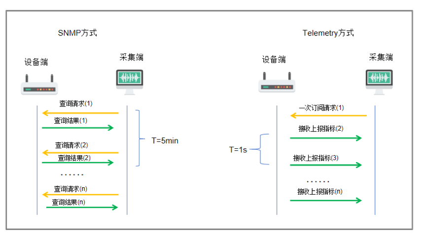 走近新一代网络监控技术——Telemetry