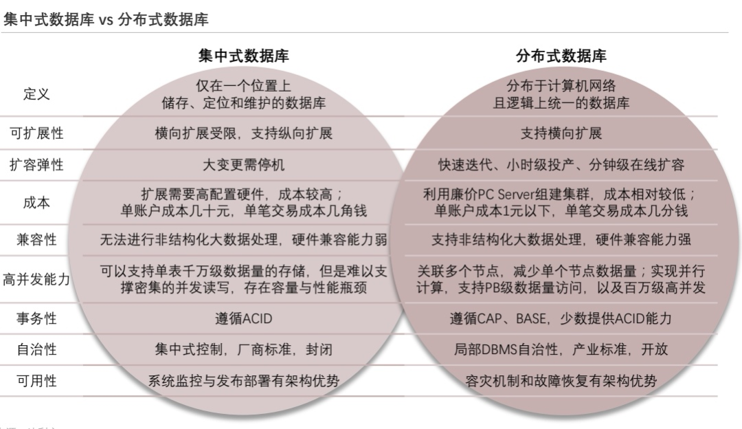 银行分布式数据库选型分析