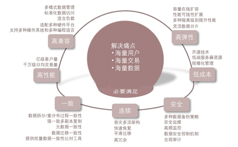 银行分布式数据库选型分析