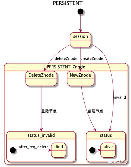 剖析Zookeeper（一）