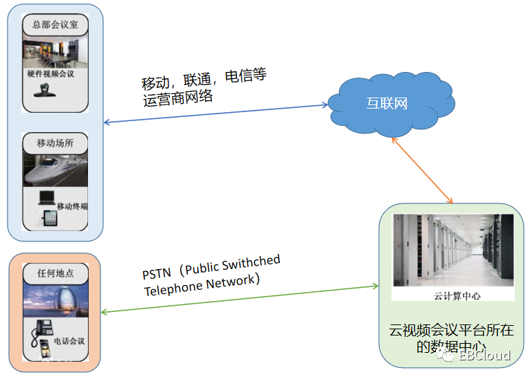 视频会议的云时代