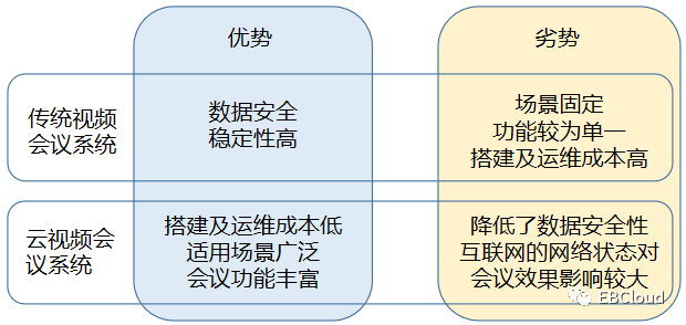 视频会议的云时代