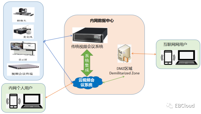 视频会议的云时代