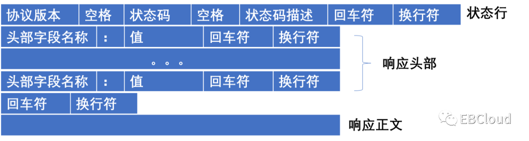 HTTP协议刨析–揭开HTTP的神秘面纱