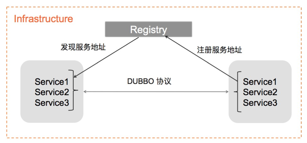 Dubbo3实现企业级微服务通信和服务治理