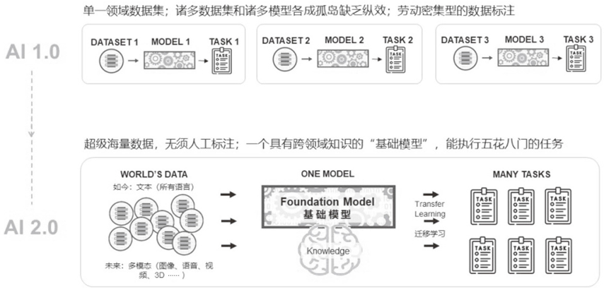 多些耐心，少些预期 小切口、大纵深，探索大模型应用