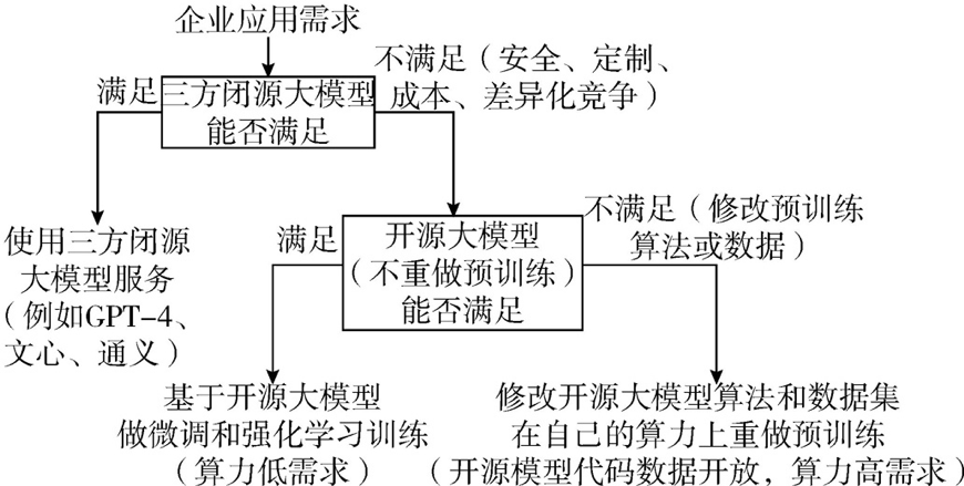 多些耐心，少些预期 小切口、大纵深，探索大模型应用