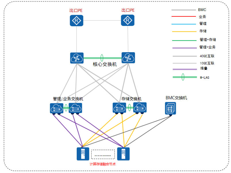 分布式存储之FusionStorage探究