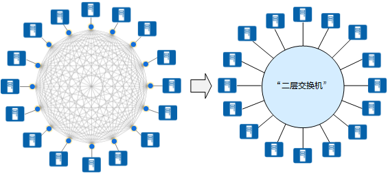 初识大二层网络