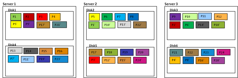 分布式存储之FusionStorage探究