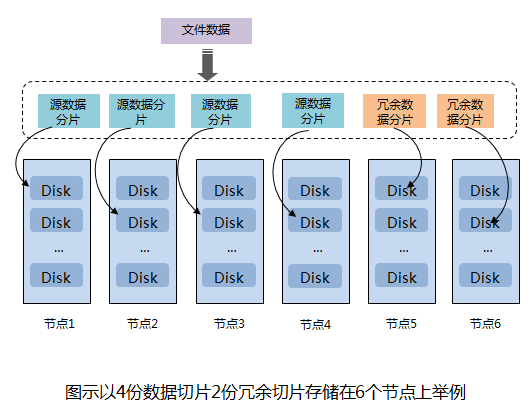 分布式存储之FusionStorage探究