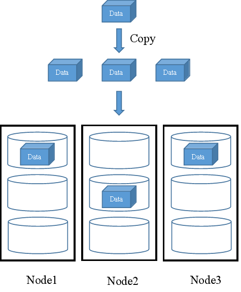 FusionStorage中的数据冗余技术原理