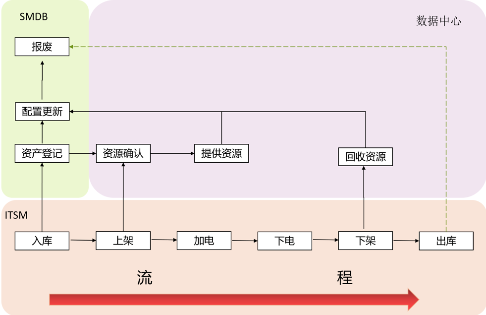 浅谈数据中心资产盘点