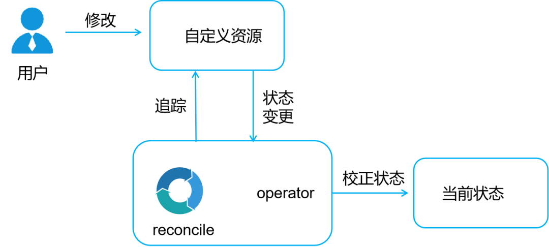 浅谈Kubernetes Operator