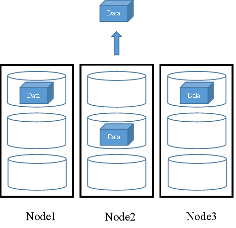 FusionStorage中的数据冗余技术原理