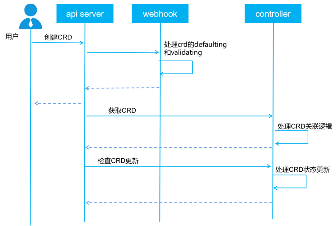 浅谈Kubernetes Operator