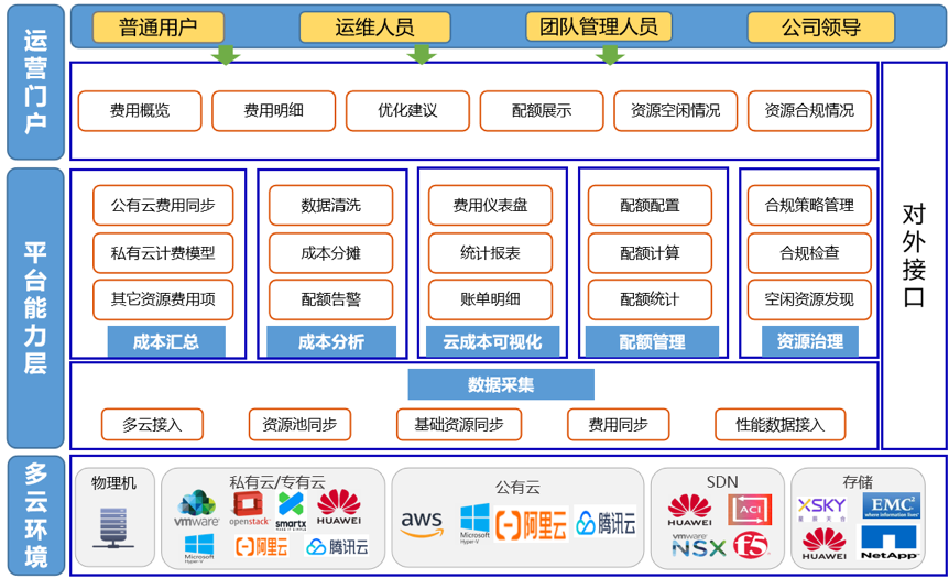 浅谈云资源优化及成本治理