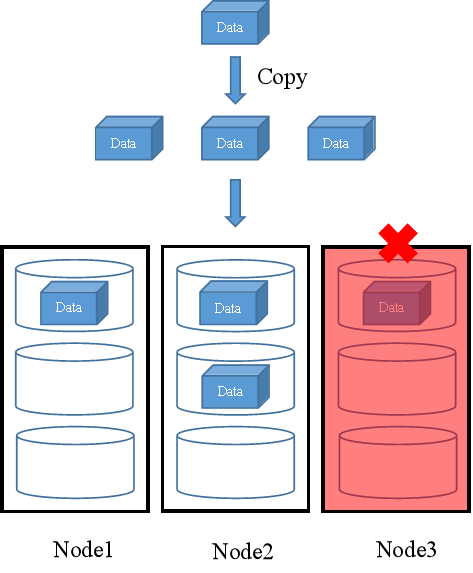 FusionStorage中的数据冗余技术原理