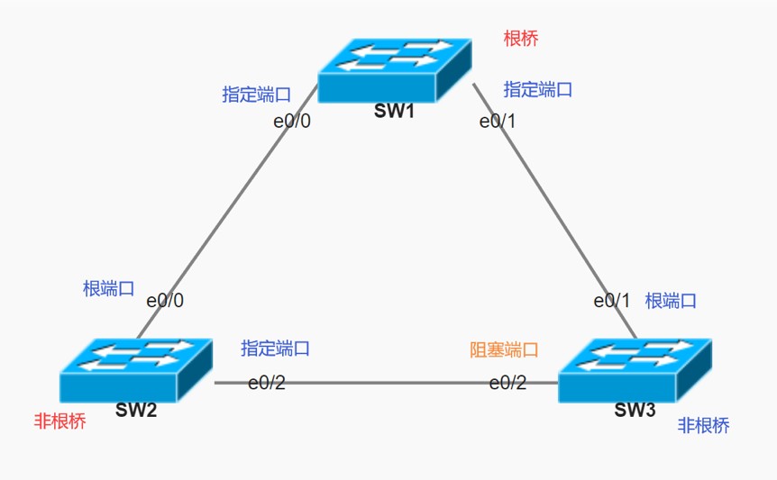 传统网络根基之Spanning-Tree