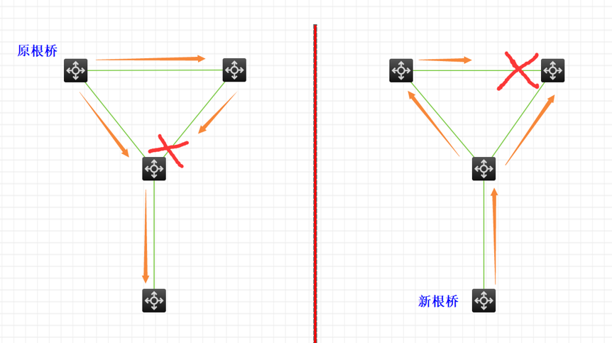 传统网络根基之Spanning-Tree