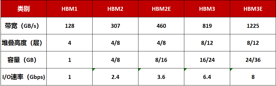 一文读懂：GPU最强\”辅助\”HBM到底是什么？