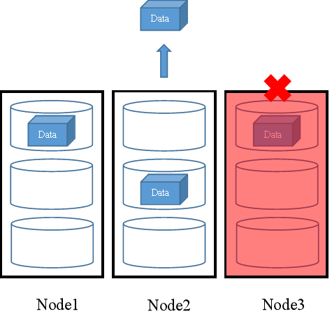 FusionStorage中的数据冗余技术原理