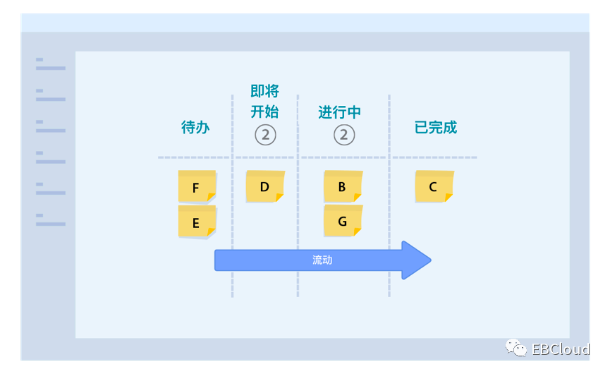 光大云敏看板连载一：什么是看板方法（下）