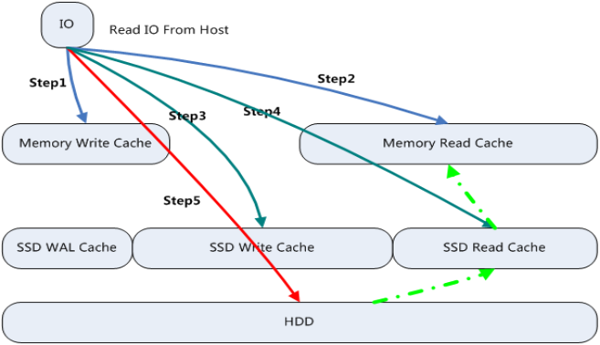 分布式存储之FusionStorage探究