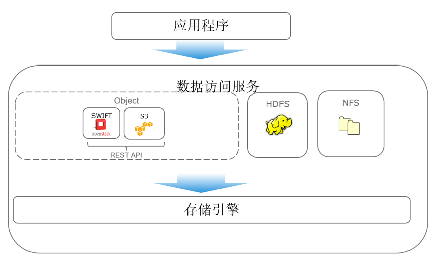 初识对象存储