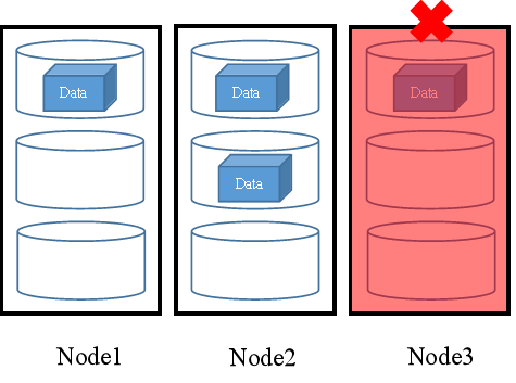 FusionStorage中的数据冗余技术原理