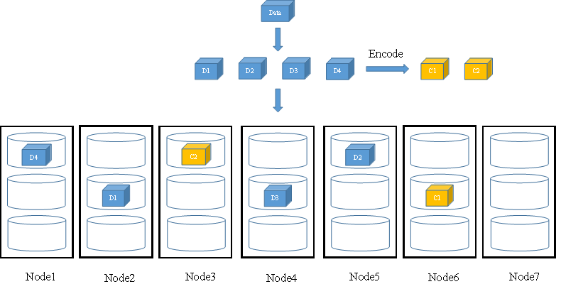 FusionStorage中的数据冗余技术原理