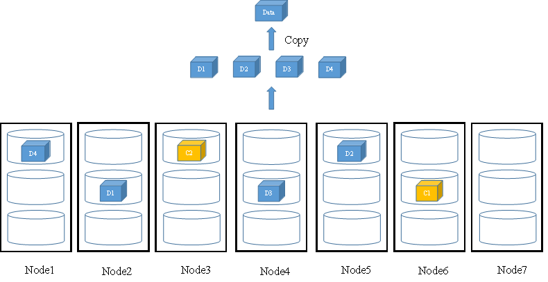 FusionStorage中的数据冗余技术原理