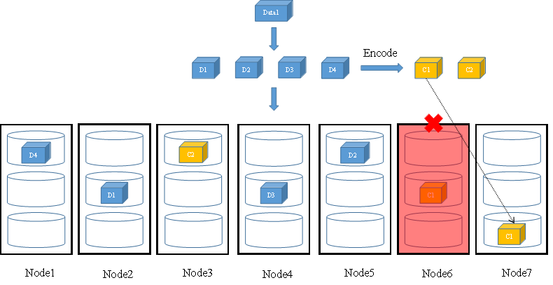 FusionStorage中的数据冗余技术原理