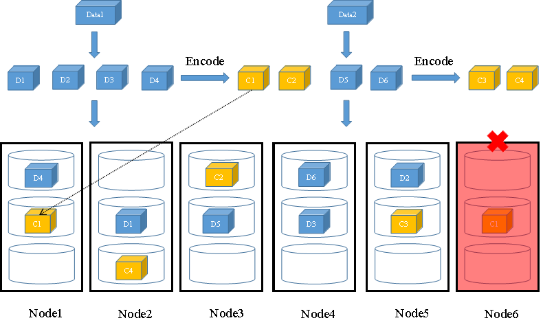 FusionStorage中的数据冗余技术原理